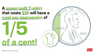 promo merch statistics graphic showing that the cost of impression for a $10 t-shirt is 1/5th of a penny.