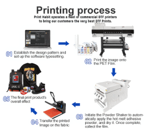 Infographic showing the dtf printing process